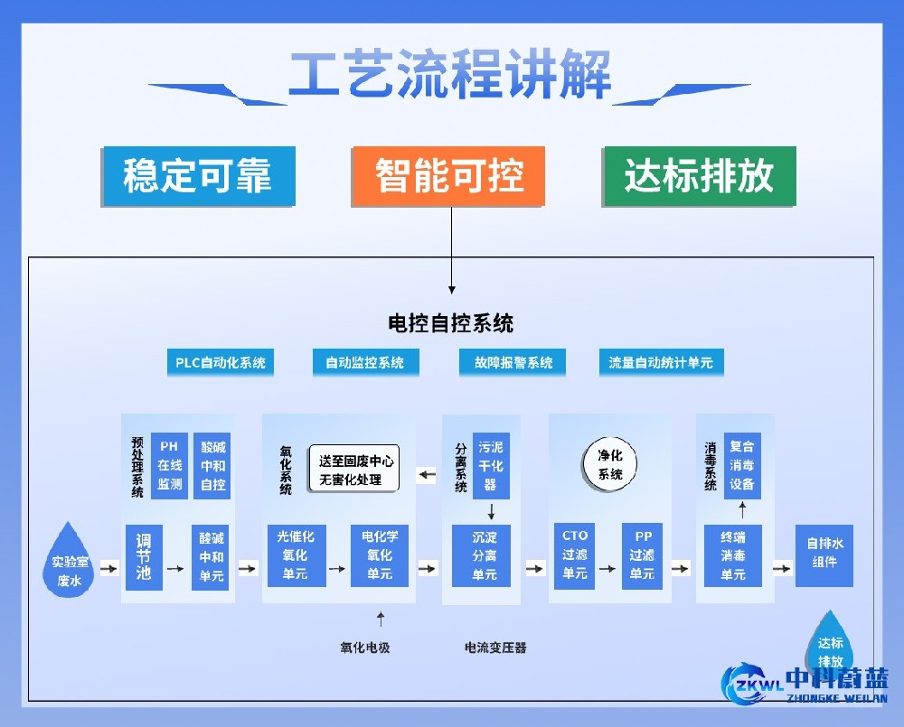 江苏连云港医疗污水处理设备工艺流程